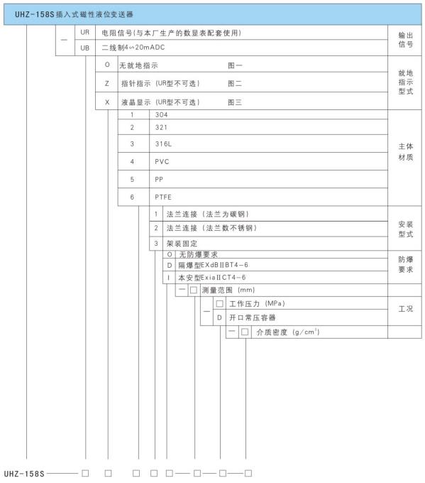 UR系列插入式磁性液位變送器選型產(chǎn)品標記